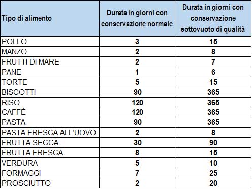 royal pack tempi di conservazione alimenti conservati sottovuoto tabella